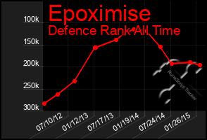 Total Graph of Epoximise