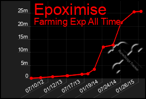 Total Graph of Epoximise