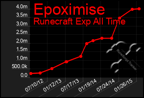 Total Graph of Epoximise