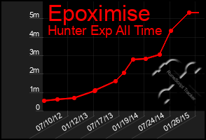 Total Graph of Epoximise
