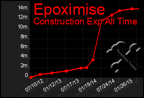 Total Graph of Epoximise