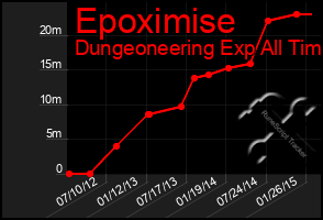 Total Graph of Epoximise