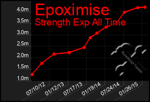 Total Graph of Epoximise