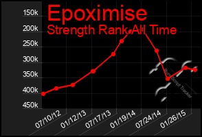 Total Graph of Epoximise