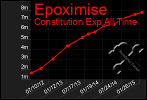 Total Graph of Epoximise