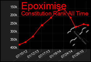 Total Graph of Epoximise