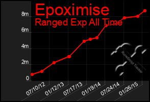 Total Graph of Epoximise