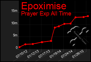 Total Graph of Epoximise