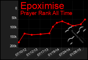 Total Graph of Epoximise