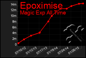 Total Graph of Epoximise