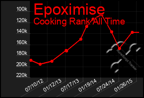 Total Graph of Epoximise