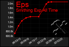 Total Graph of Eps