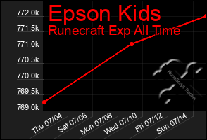 Total Graph of Epson Kids