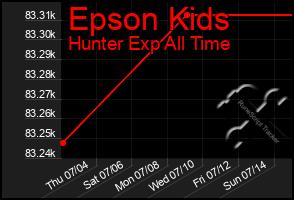 Total Graph of Epson Kids