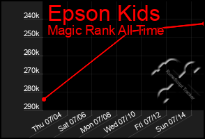 Total Graph of Epson Kids