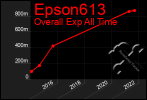 Total Graph of Epson613