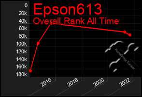 Total Graph of Epson613