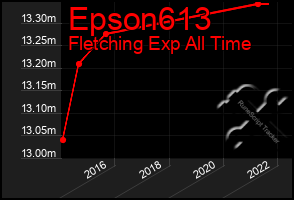 Total Graph of Epson613