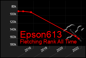 Total Graph of Epson613