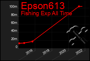 Total Graph of Epson613