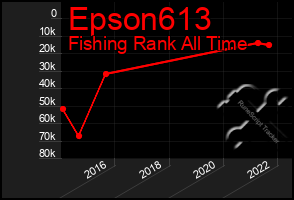 Total Graph of Epson613