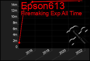 Total Graph of Epson613