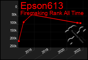 Total Graph of Epson613