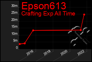 Total Graph of Epson613