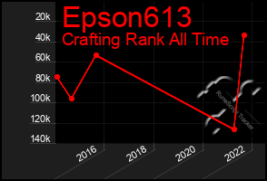 Total Graph of Epson613