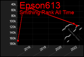 Total Graph of Epson613