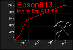 Total Graph of Epson613