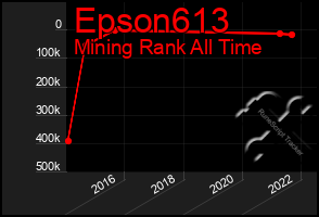 Total Graph of Epson613