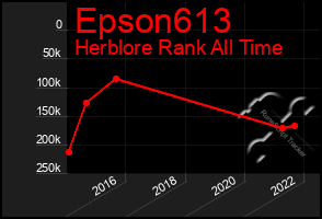 Total Graph of Epson613