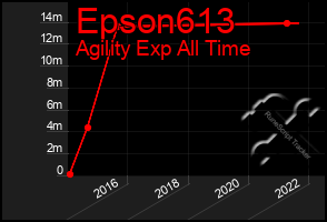 Total Graph of Epson613