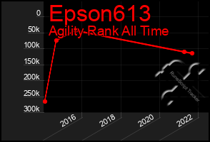 Total Graph of Epson613