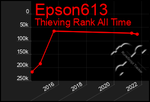 Total Graph of Epson613