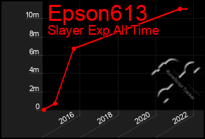 Total Graph of Epson613