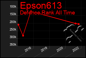 Total Graph of Epson613