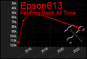 Total Graph of Epson613