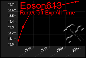 Total Graph of Epson613