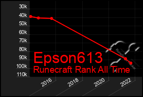 Total Graph of Epson613