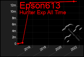 Total Graph of Epson613