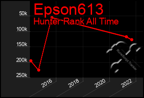 Total Graph of Epson613