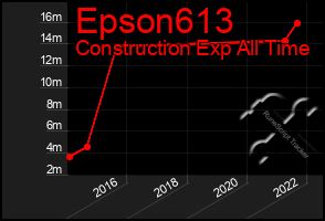 Total Graph of Epson613