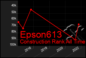 Total Graph of Epson613