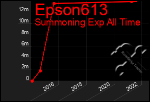 Total Graph of Epson613