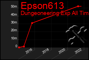 Total Graph of Epson613