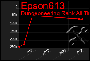 Total Graph of Epson613