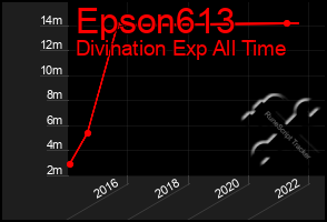 Total Graph of Epson613