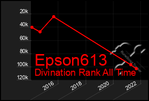 Total Graph of Epson613